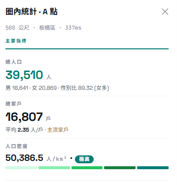 佈點 NEXTSPOT 圈內統計面板：500 公尺內總人口、總家戶、人口密度